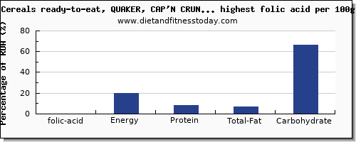 folic acid and nutrition facts in breakfast cereal per 100g